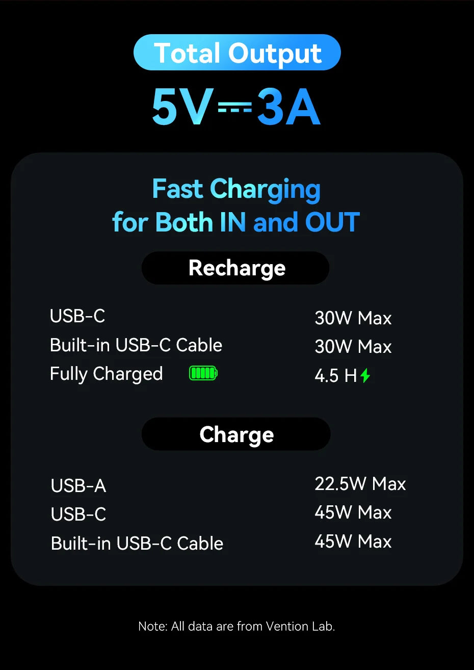Vention CCC 45W 20000mAh Power Bank Fast Charging Portable Charger for Xiaomi iPhone Pro Max Samsung Galaxy Battery 3C Powerbank